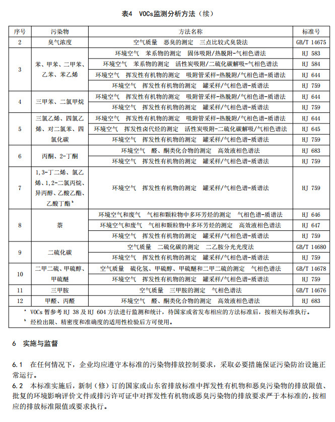 山東省揮發(fā)性有機廢氣排放標(biāo)準(zhǔn)