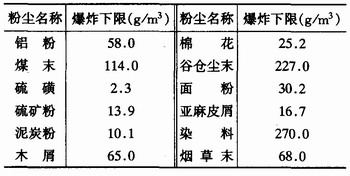 粉塵爆炸是如何發(fā)生的？